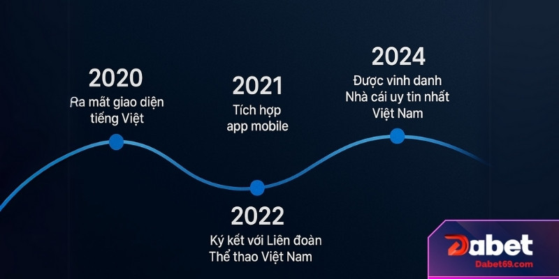 Từ Hoa Kỳ đến Việt Nam – Hành trình xây dựng thương hiệu của Dabet